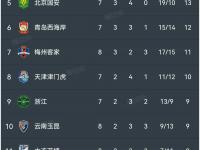 开云体育网页版-中超-黄锐烽直红莫里斯补时破门梅州客场1-1险平河南的简单介绍