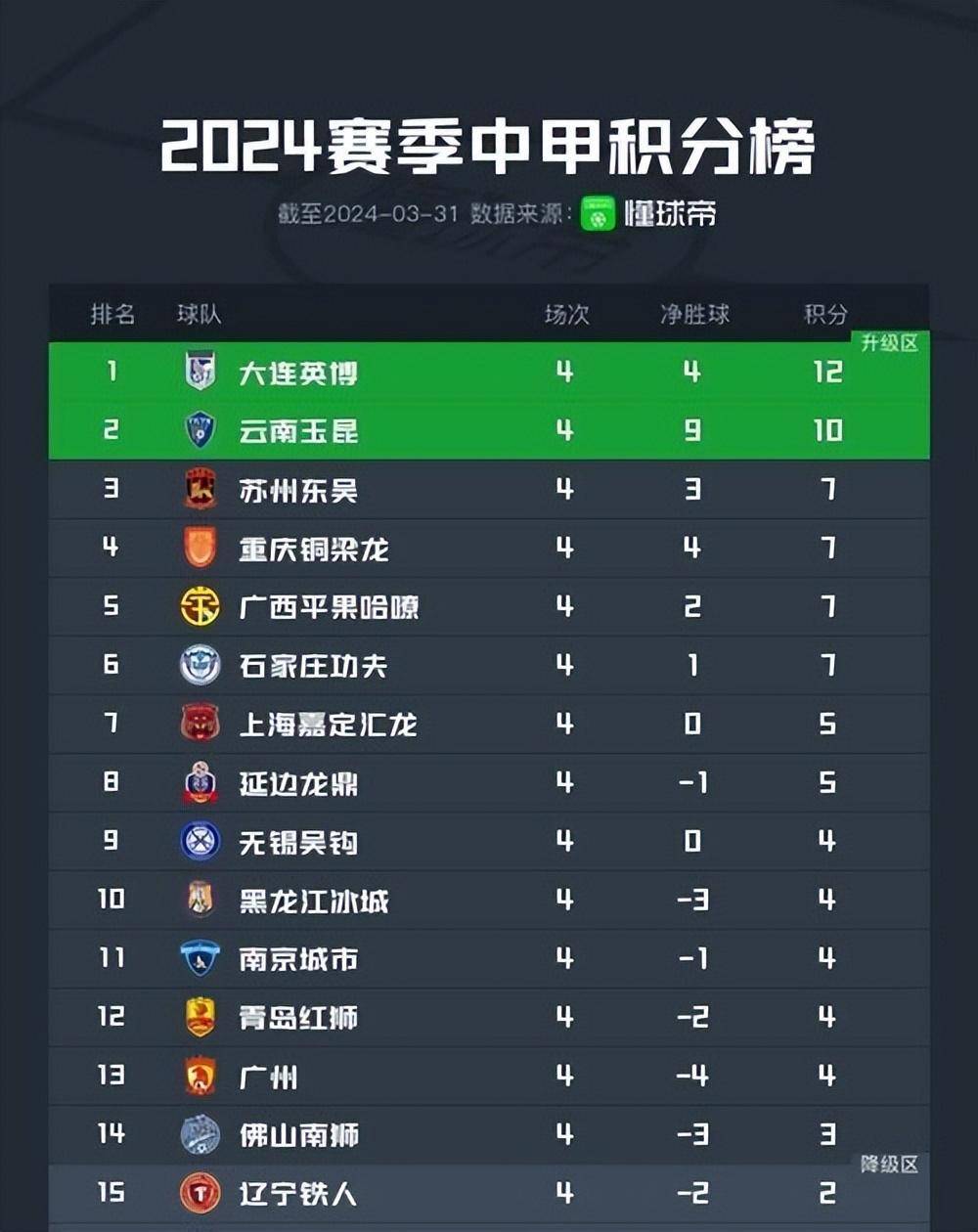 陕西0-0广西、大连3-1石家庄、深圳定南皆赢！中甲积分榜更