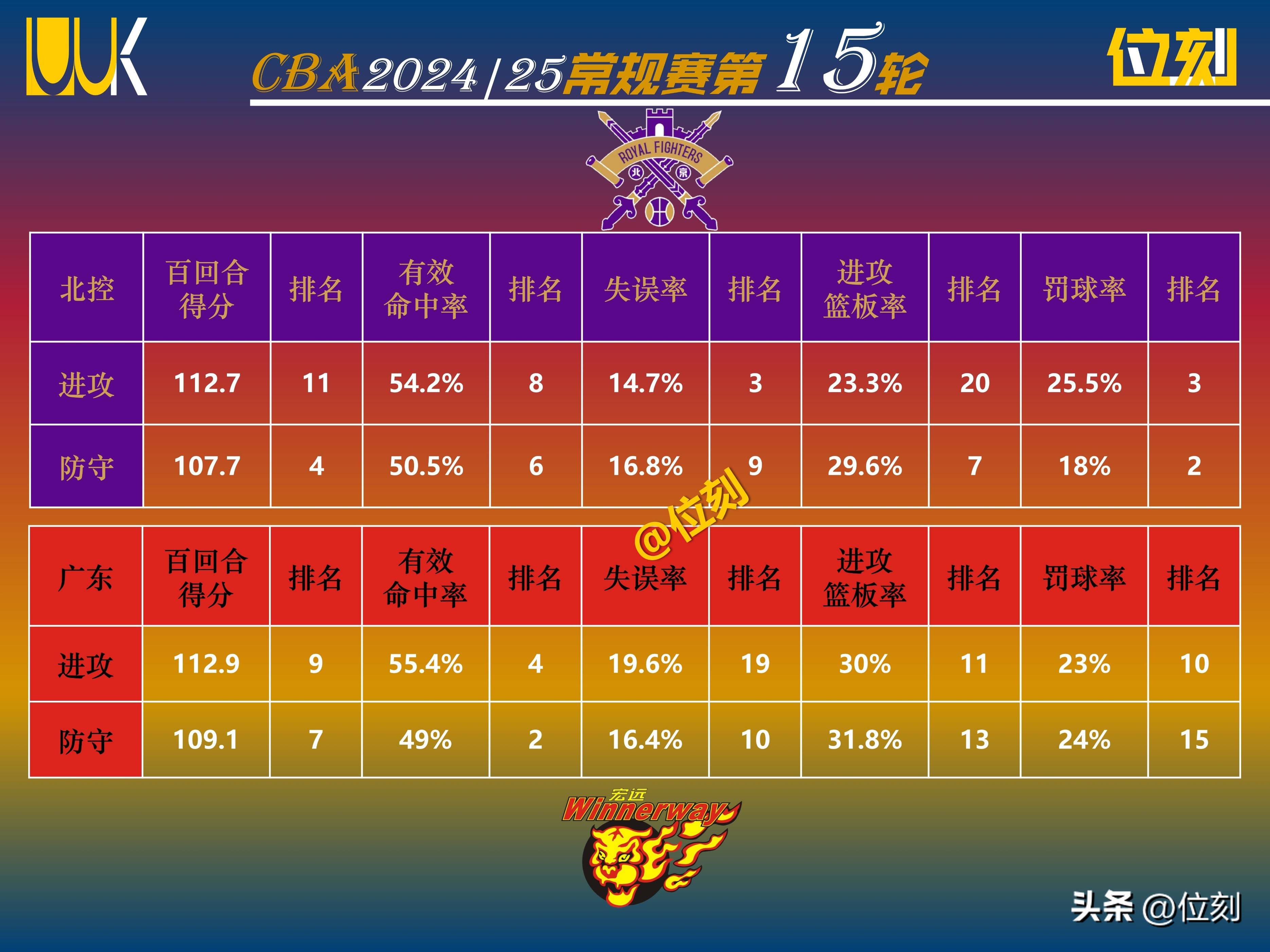张帆22分北控力克深圳库马杰15+12山东胜江苏