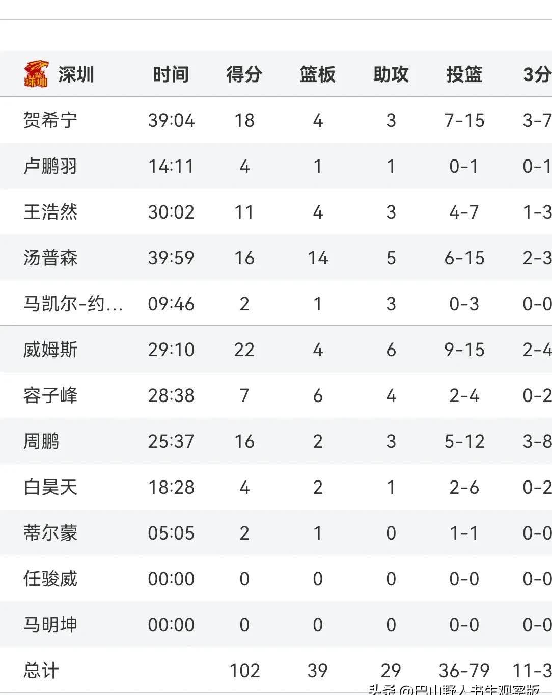 张帆22分北控力克深圳库马杰15+12山东胜江苏