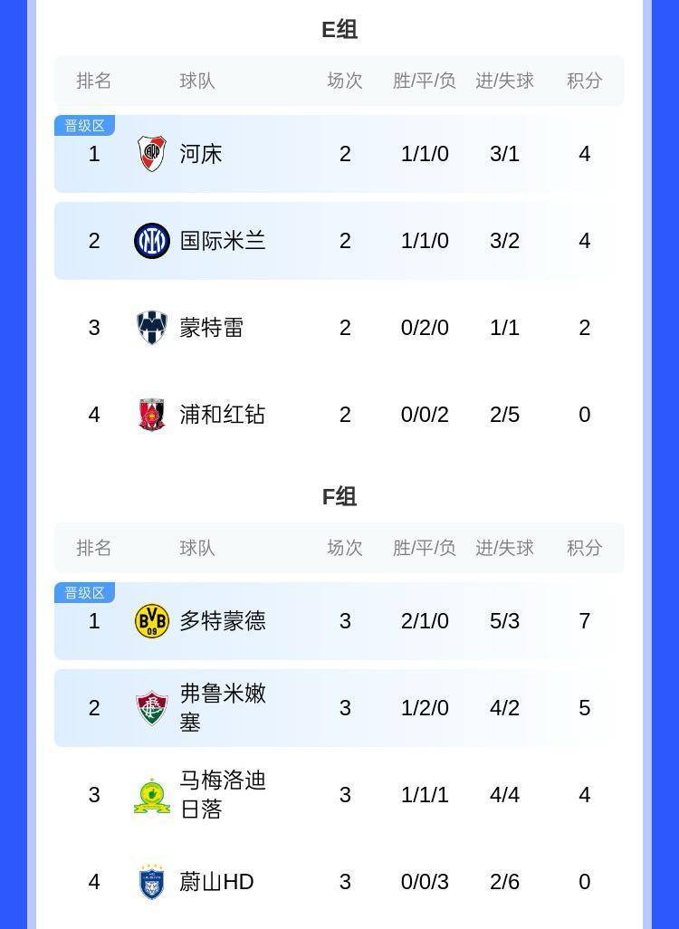 奖金已至少2500万刀！国米&多特2胜1平双双头名出线，入账500美元