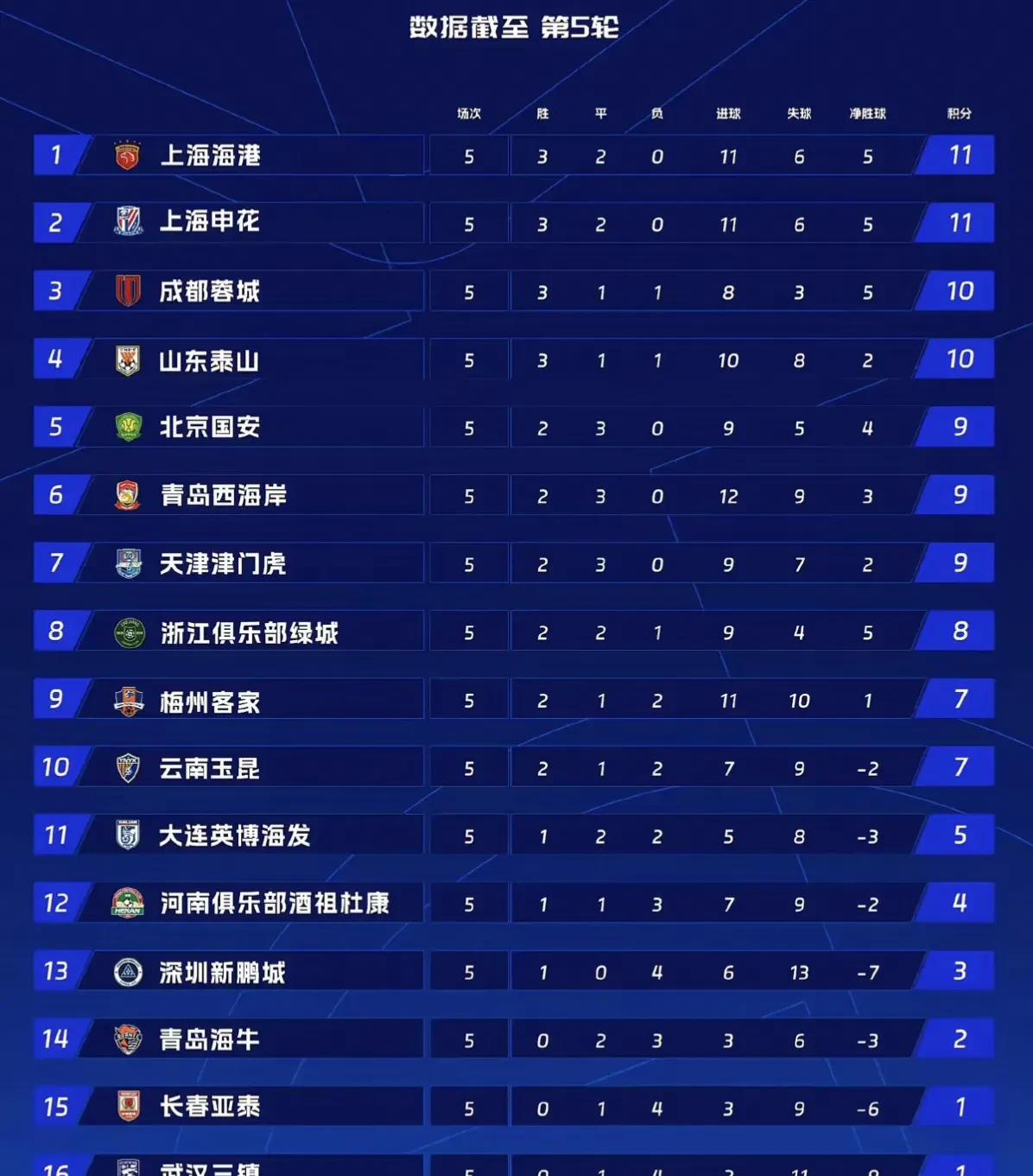 中超-黄锐烽直红莫里斯补时破门梅州客场1-1险平河南的简单介绍