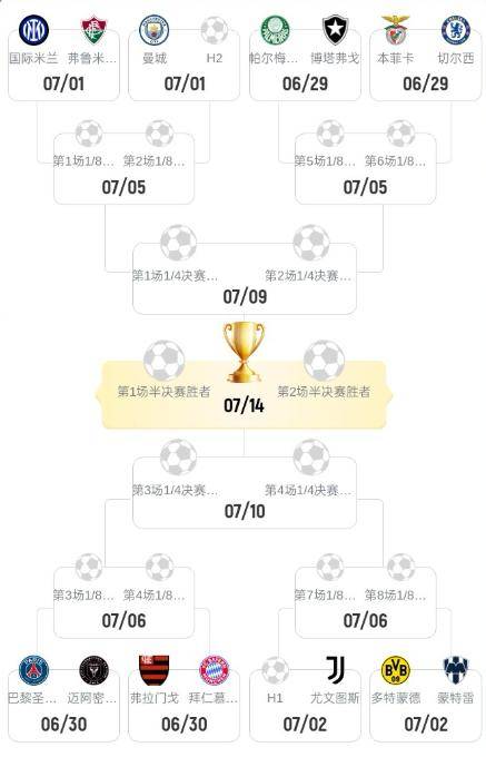 世俱杯八强出炉，皇马、大巴黎、拜仁领衔超强下半区