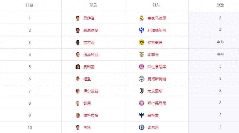 关于世俱杯身价榜：32支球队超百亿欧皇马居首的信息